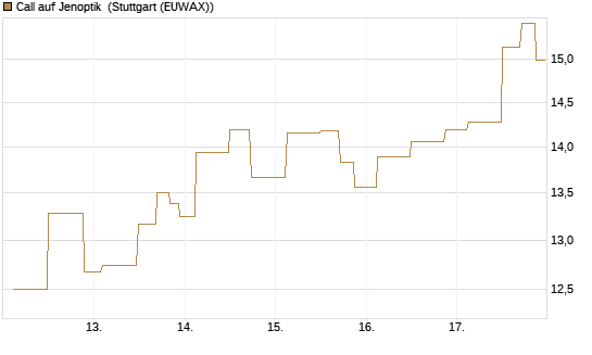 Call auf Jenoptik [UniCredit Bank GmbH] Chart