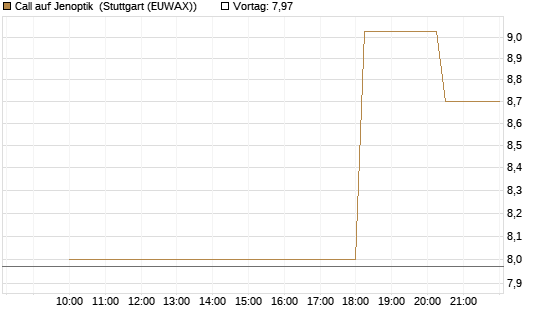 Call auf Jenoptik [UniCredit Bank GmbH] Chart
