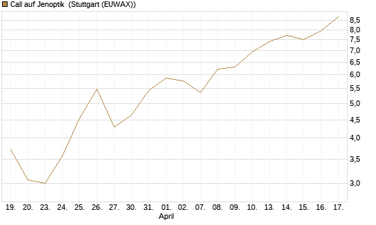 Call auf Jenoptik [UniCredit Bank GmbH] Chart