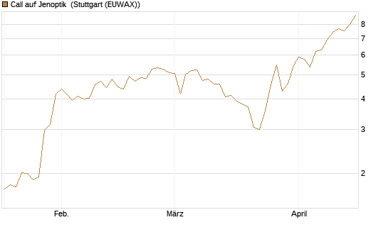 Call auf Jenoptik [UniCredit Bank GmbH] Chart