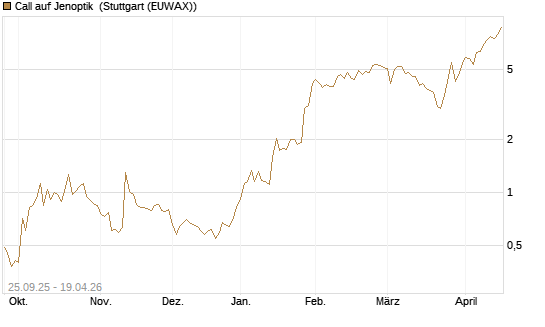 Call auf Jenoptik [UniCredit Bank GmbH] Chart