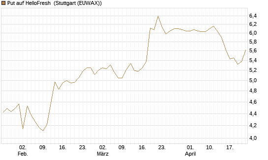 Put auf HelloFresh [UniCredit Bank GmbH] Chart