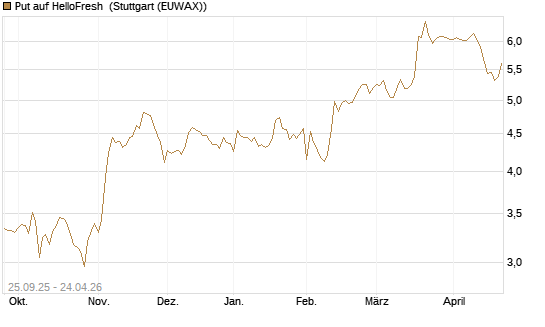 Put auf HelloFresh [UniCredit Bank GmbH] Chart