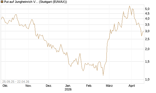 Put auf Jungheinrich Vz [UniCredit Bank GmbH] Chart