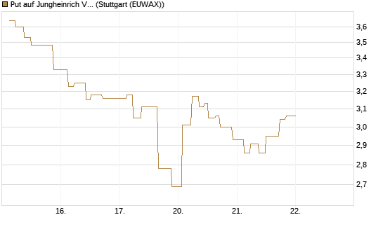 Put auf Jungheinrich Vz [UniCredit Bank GmbH] Chart