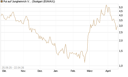 Put auf Jungheinrich Vz [UniCredit Bank GmbH] Chart