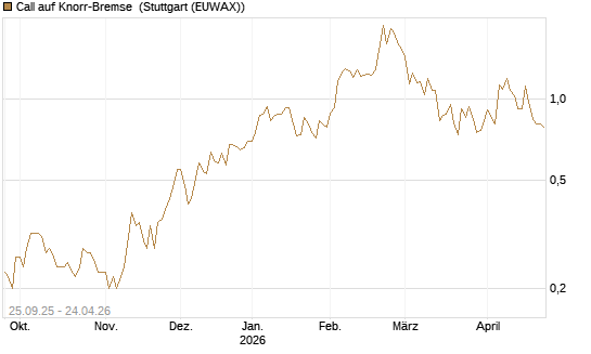 Call auf Knorr-Bremse [UniCredit Bank GmbH] Chart