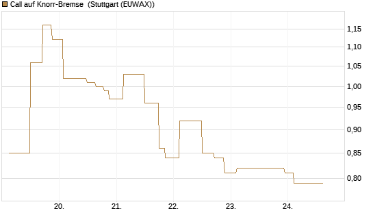 Call auf Knorr-Bremse [UniCredit Bank GmbH] Chart