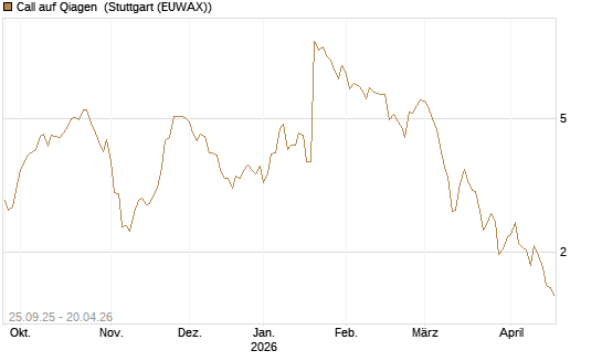Call auf Qiagen [UniCredit Bank GmbH] Chart