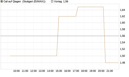 Call auf Qiagen [UniCredit Bank GmbH] Chart