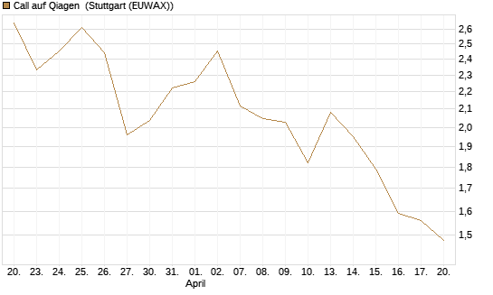 Call auf Qiagen [UniCredit Bank GmbH] Chart