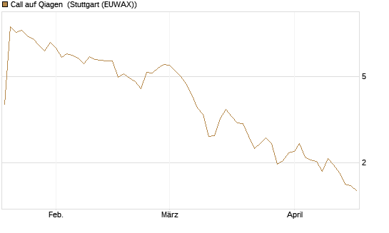 Call auf Qiagen [UniCredit Bank GmbH] Chart