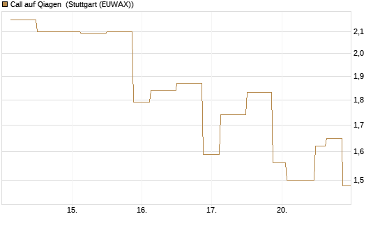 Call auf Qiagen [UniCredit Bank GmbH] Chart