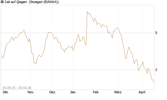 Call auf Qiagen [UniCredit Bank GmbH] Chart