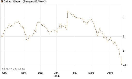 Call auf Qiagen [UniCredit Bank GmbH] Chart