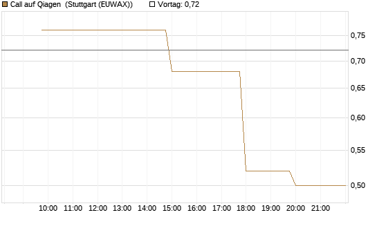 Call auf Qiagen [UniCredit Bank GmbH] Chart
