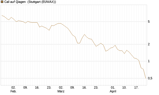 Call auf Qiagen [UniCredit Bank GmbH] Chart