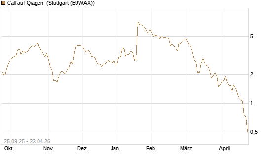 Call auf Qiagen [UniCredit Bank GmbH] Chart