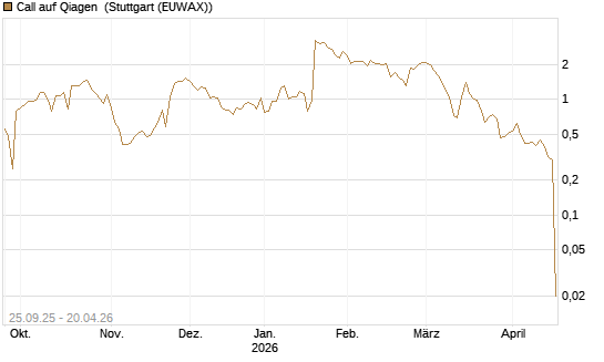 Call auf Qiagen [UniCredit Bank GmbH] Chart