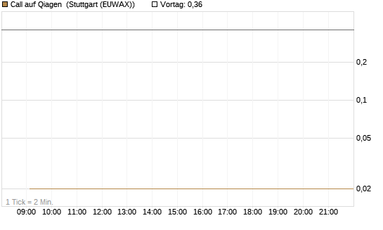 Call auf Qiagen [UniCredit Bank GmbH] Chart