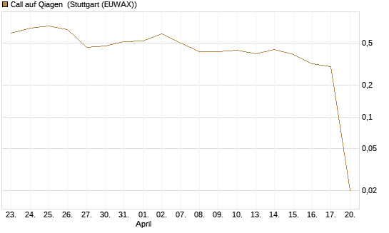 Call auf Qiagen [UniCredit Bank GmbH] Chart