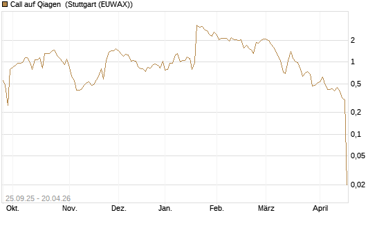 Call auf Qiagen [UniCredit Bank GmbH] Chart