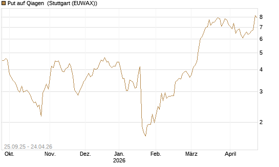 Put auf Qiagen [UniCredit Bank GmbH] Chart