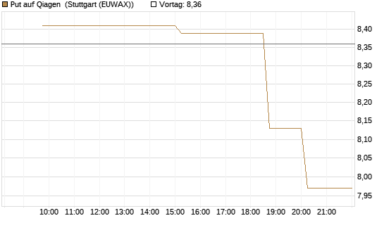 Put auf Qiagen [UniCredit Bank GmbH] Chart