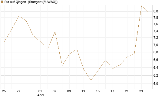 Put auf Qiagen [UniCredit Bank GmbH] Chart