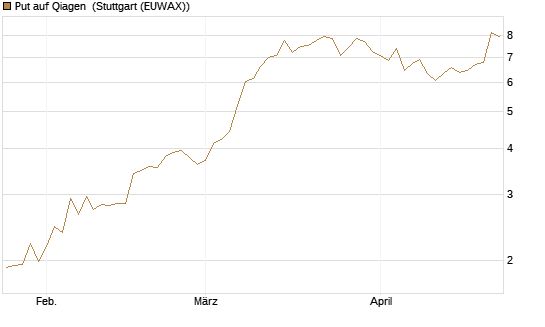 Put auf Qiagen [UniCredit Bank GmbH] Chart