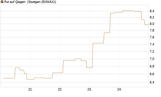 Put auf Qiagen [UniCredit Bank GmbH] Chart