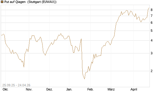 Put auf Qiagen [UniCredit Bank GmbH] Chart
