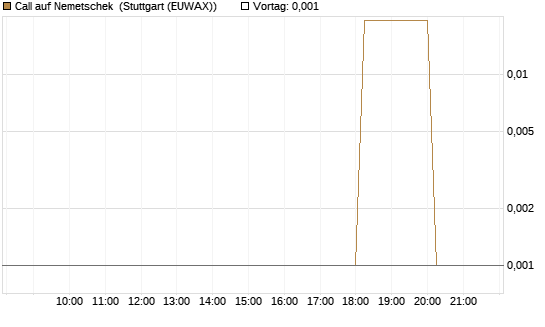 Call auf Nemetschek [UniCredit Bank GmbH] Chart
