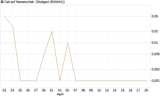 Call auf Nemetschek [UniCredit Bank GmbH] Chart