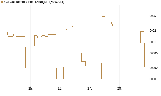Call auf Nemetschek [UniCredit Bank GmbH] Chart