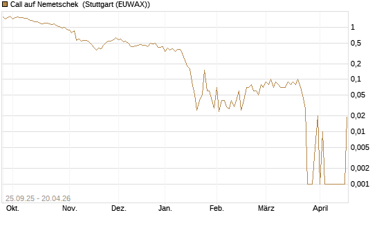 Call auf Nemetschek [UniCredit Bank GmbH] Chart