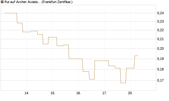 Put auf Archer Aviation [Vontobel] Chart