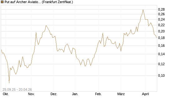Put auf Archer Aviation [Vontobel] Chart