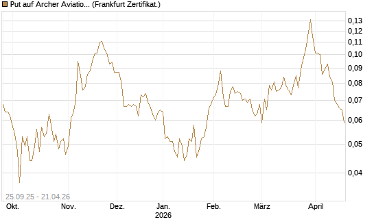 Put auf Archer Aviation [Vontobel] Chart