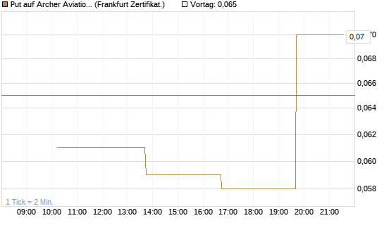 Put auf Archer Aviation [Vontobel] Chart