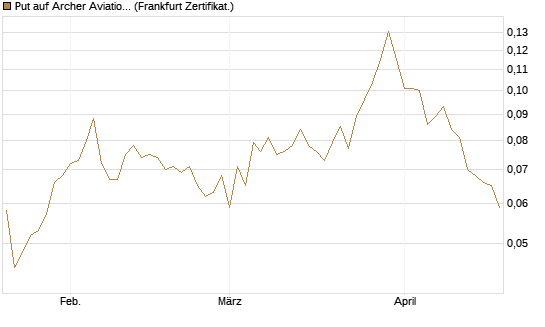 Put auf Archer Aviation [Vontobel] Chart
