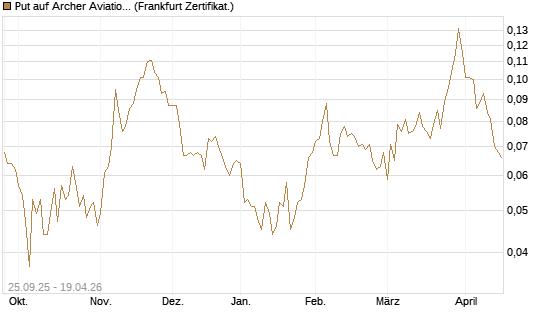Put auf Archer Aviation [Vontobel] Chart