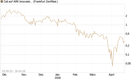 Call auf ARK Innovation ETF [Vontobel] Chart