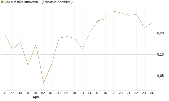 Call auf ARK Innovation ETF [Vontobel] Chart