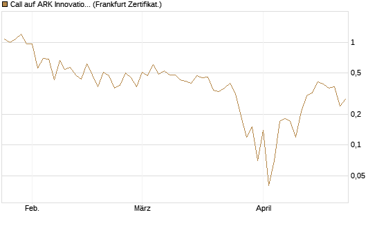 Call auf ARK Innovation ETF [Vontobel] Chart