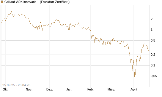 Call auf ARK Innovation ETF [Vontobel] Chart