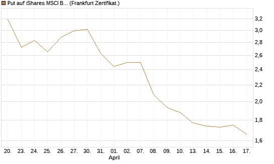 Put auf iShares MSCI Brazil Capped ETF [Vontobel] Chart