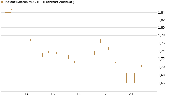 Put auf iShares MSCI Brazil Capped ETF [Vontobel] Chart