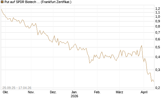 Put auf SPDR Biotech ETF IUB [Vontobel] Chart