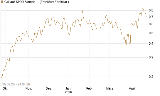 Call auf SPDR Biotech ETF IUB [Vontobel] Chart